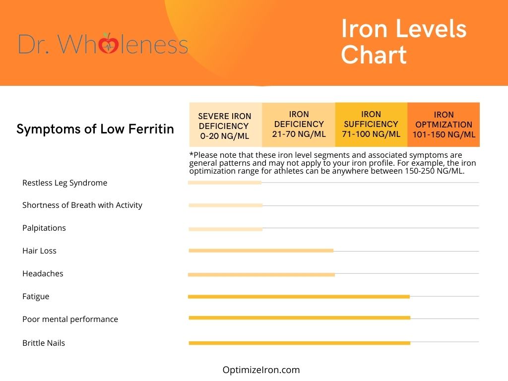 Iron Levels Chart. Symptoms of Low Ferritin.